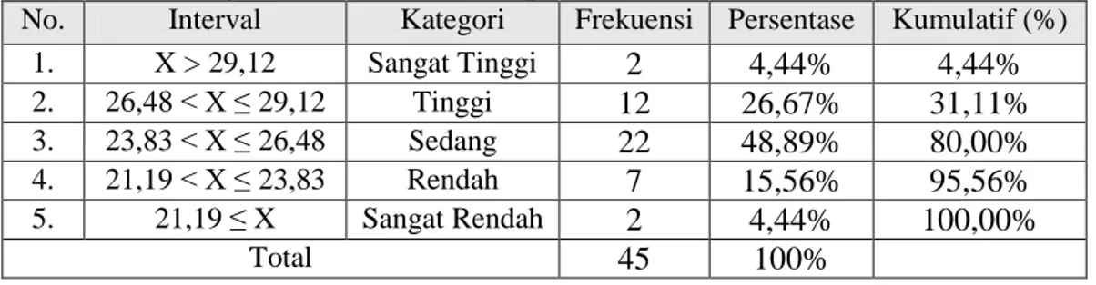Tabel  5.  Tingkat  Pengetahuan  Pemain  Sepakbola  pada  Kompetisi  Divisi  Utama  Pengcab  PSSI  Kota  Yogyakarta  terhadap  Taktik  dan  Strategi dalam Permainan Sepakbola 