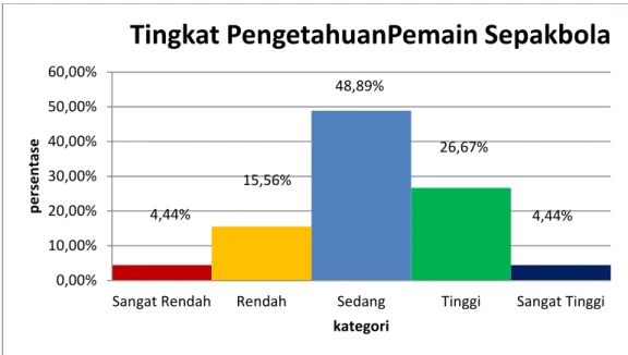 Gambar  1.  Grafik  Tingkat  Pengetahuan  Pemain  Sepakbola  Pada  Kompetisi  Divisi Utama Pengcab PSSI Kota Yogyakarta terhadap Taktik dan  Strategi dalam Permainan Sepakbola 