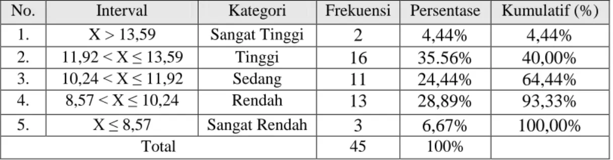 Tabel  6.  Tingkat  Pengetahuan  Pemain  Sepakbola  Pada  Kompetisi  Divisi  Utama Pengcab PSSI Kota Yogyakarta terhadap Taktik dan Strategi  dalam Permainan Sepakbola dari Faktor Taktik  