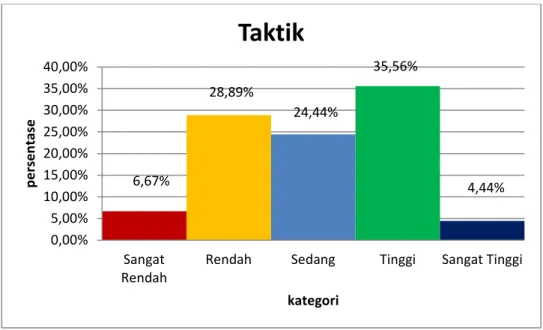 Gambar  2.  Grafik  Tingkat  Pengetahuan  Pemain  Sepakbola  Pada  Kompetisi  Divisi  Utama  Pengcab  PSSI  Kota  Yogyakarta  terhadap  Taktik  dan Strategi dalam Permainan Sepakbola dari Faktor Taktik  2