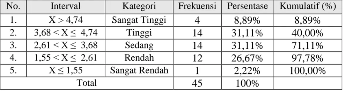 Tabel  8.  Tingkat  Pengetahuan  Pemain  Sepakbola  Pada  Kompetisi  Divisi  Utama  Pengcab  PSSI  Kota  Yogyakarta  terhadap  Taktik  dan  Strategi dalam Permainan Sepakbola dari Faktor Perbedaan Taktik  dan Strategi 