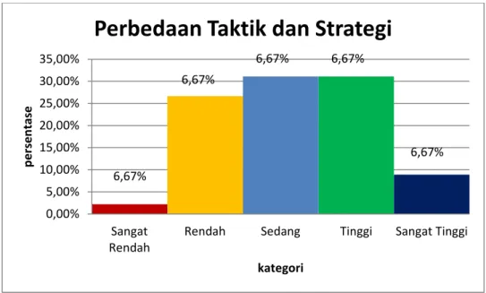 Gambar  4.  Grafik  Tingkat  Pengetahuan  Pemain  Sepakbola  Pada  Kompetisi  Divisi Utama Pengcab PSSI Kota Yogyakarta terhadap Taktik dan  Strategi dalam Permainan Sepakbola dari Faktor Perbedaan Taktik  dan Strategi 