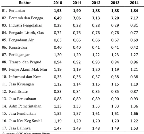 Tabel 5.7 Nilai LQ Kabupaten Blora Dirinci Menurut   Lapangan Usaha Tahun 2010-2014 