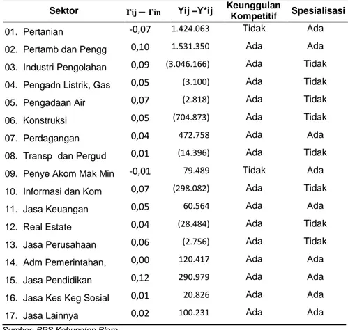 Tabel 5.10 Identifikasi  Keunggulan Kompetitif dan Spesialisasi Lapangan Usaha di Kabupaten 
