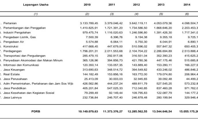 Tabel  1.1   Produk Domestik Regional Bruto Kabupaten Blora                   Atas Dasar Harga Berlaku Tahun 2010 - 2014                   (Jutaan Rupiah)