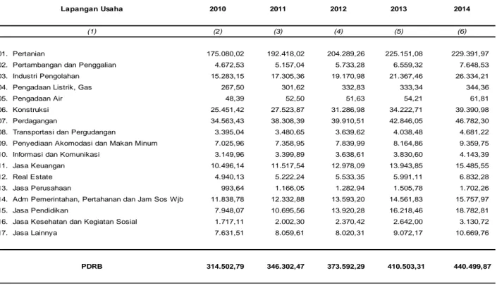 Tabel  3.1.1   Produk Domestik Regional Bruto Kecamatan Jati                      Atas Dasar Harga Berlaku Tahun 2010 - 2014                      (Jutaan Rupiah)