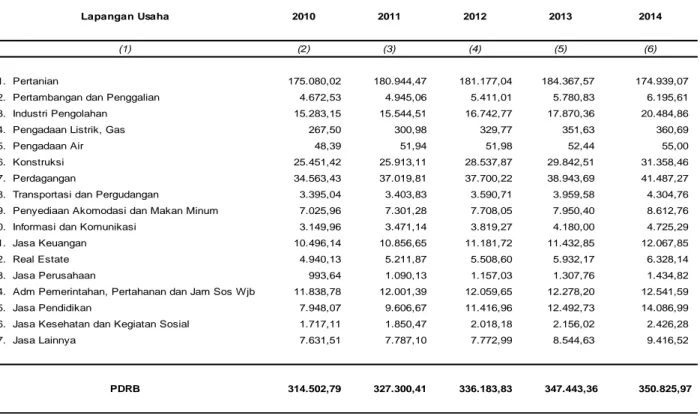 Tabel  3.1.2.    Produk Domestik Regional Bruto Kecamatan Jati                        Atas Dasar Harga Konstan 2010 Tahun  2010 - 2014                        (Jutaan Rupiah)