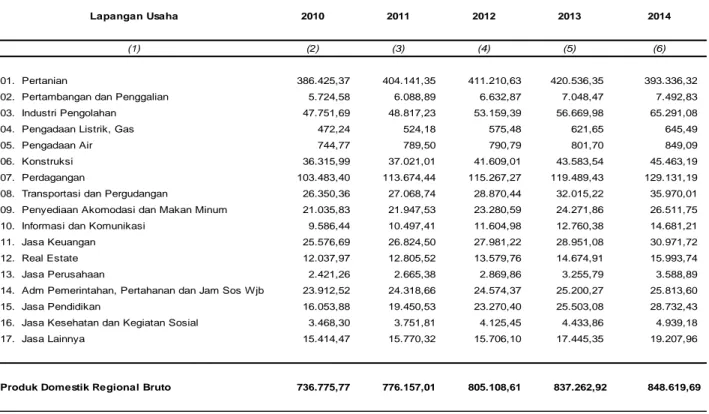 Tabel  3.2.2.    Produk Domestik Regional Bruto Kecamatan Randublatung                        Atas Dasar Harga Konstan 2010 Tahun  2010 - 2014                        (Jutaan Rupiah)