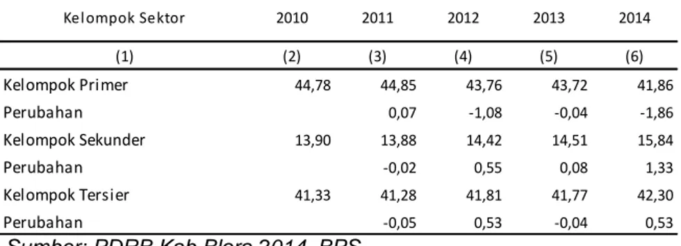 Tabel 4.7.  Struktur Ekonomi Adh Berlaku Menurut Sektor  Kabupaten Blora Tahun 2010 - 2014 (persen) 