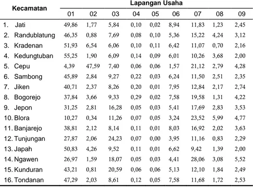 Tabel 4.10. Struktur Ekonomi Kecamatan menurut Lapangan Usaha  Adh Konstan Tahun 2014 (persen) 