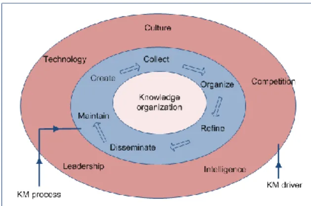 Gambar 1 Knowledge organization  [Awad&amp;Ghaziri,2003] 