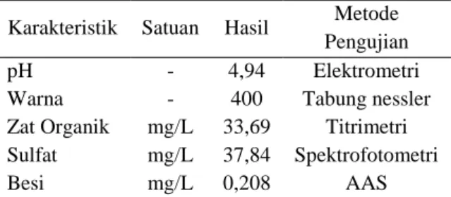 Tabel  4.  Hasil  pengujian  kandungan  air  gambut asal Rimbo Panjang, Kampar 