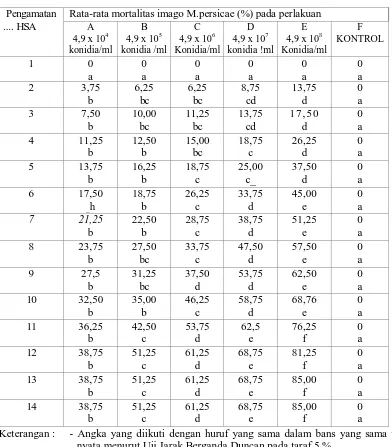 Tabel l. Rata-rata persentase mortalitas imago M.persicae pada tingkat kerapatan konidia jamur 
