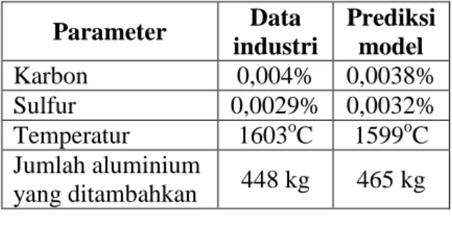 Tabel  3. Kenaikan temperatur lelehan baja dengan  oksidasi  Parameter  Data  industri  Prediksi model  Karbon   0,004%  0,0038%  Sulfur  0,0029%  0,0032%  Temperatur  1603 o C  1599 o C  Jumlah aluminium  yang ditambahkan  448 kg  465 kg  KESIMPULAN  