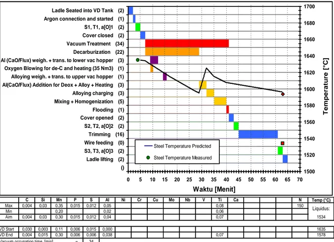 Gambar  7.  Prediksi  temperatur,  tahapan  treatment,  perkiraan  waktu  yang  dibutukan  dari  ladle  datang  hingga  ladle siap untuk di bawa ke CCM serta komposisi baja untuk rute dekarburisasi (baja grade ULC-IF) 