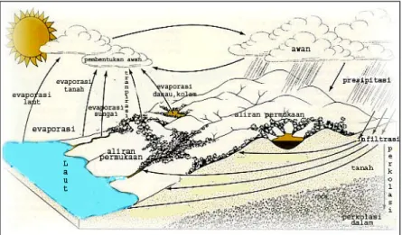 Gambar 1. Daur hidrologi di permukaan    (http://www.lablink.or.id/Hidro/Siklus/air -siklus.htm)  Menurut Ward dan Robinson (1990) 