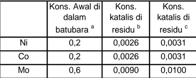 Tabel 3. Konsentrasi Katalis Di Dalam Batubara   Kons. Awal di  dalam  batubara  a Kons