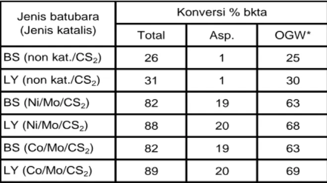 Tabel  5.  Pengaruh  Penambahan  Sulfur  (CS 2 )  Pada  Katalis  Ni/Mo  Dan  Co/Mo  Terhadap    Konversi  Total  Pencairan  Batubara 