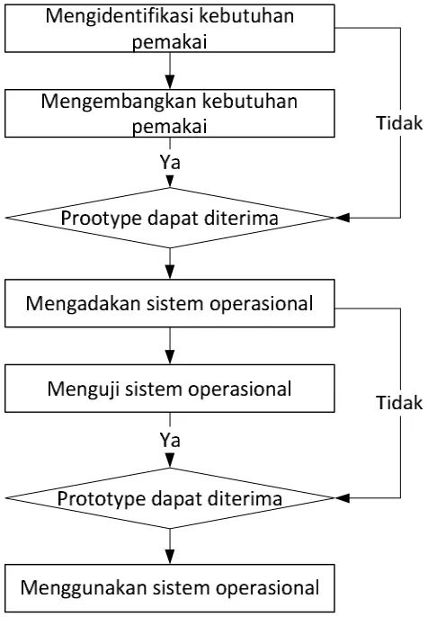 Gambar 3.2  Model Prototype 