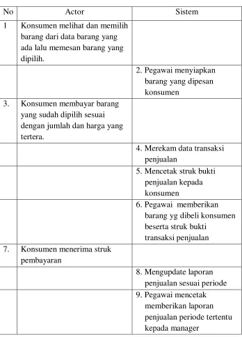 Tabel 4.1 Tabel skenario use case Transaksi Penjualan 