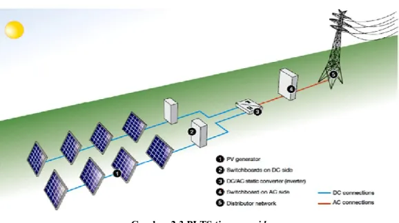 Gambar 2.3 PLTS tipe on-grid  Sumber : ABB QT10, 2010 