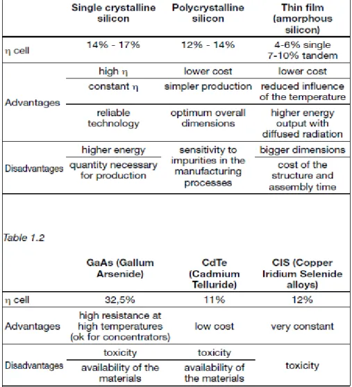 Tabel 2.2 Karakteristik teknologi sel surya 