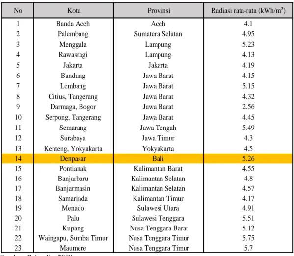 Tabel 2.1 Intensitas radiasi matahari di Indonesia 