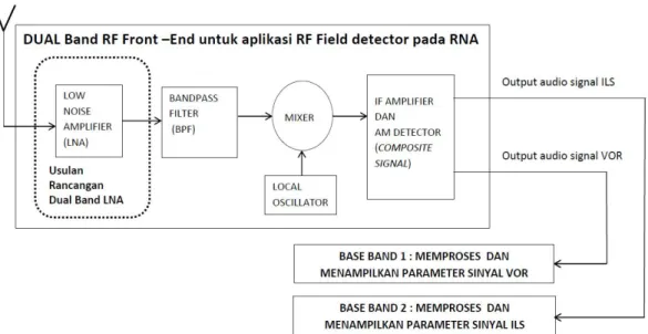Gambar 2. Diagram RF front –end untuk aplikasi RF field detector pada RNA dan usulan rancangan dual band LNA 