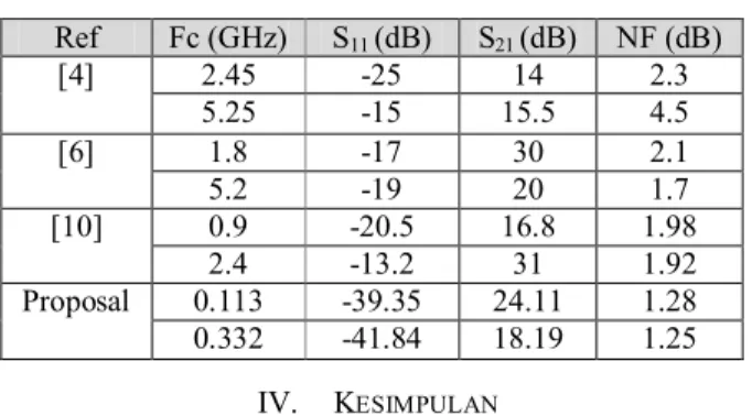 TABEL II. PERBANDINGAN HASIL PENELITIAN  Ref  Fc (GHz)  S 11  (dB)  S 21  (dB)  NF (dB)  [4]  2.45   -25  14  2.3  5.25  -15  15.5  4.5  [6]  1.8   -17  30  2.1  5.2   -19  20  1.7  [10]  0.9  -20.5  16.8  1.98   2.4  -13.2  31  1.92  Proposal  0.113  -39.