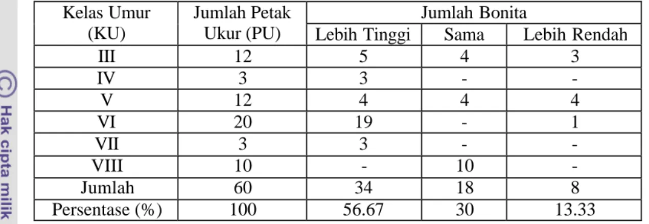 Tabel 3. Perbedaan bonita pinus di KPH Cianjur hasil inventarisasi dengan hasil  register tahun 2003  Kelas Umur  (KU)  Jumlah Petak Ukur (PU)  Jumlah Bonita 