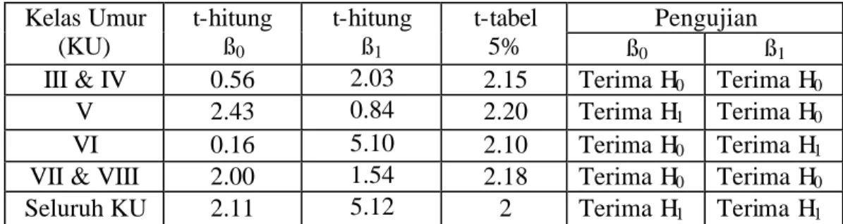 Tabel 9. Rekapitulasi pengujian ß 0  dan ß 1