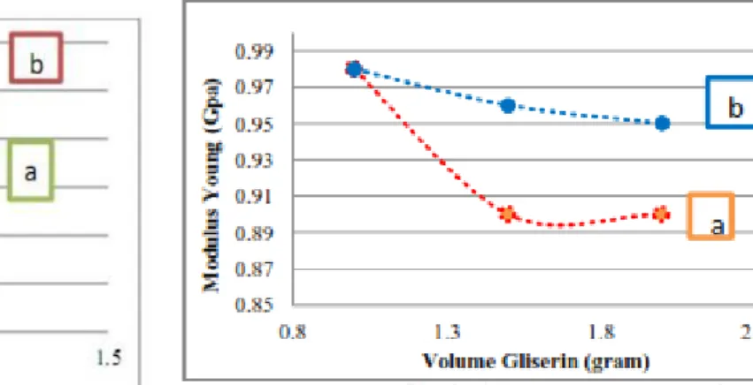 Gambar  2.  Grafik  hubungan  antara  volume  gliserin  dengan  kuat  tari  (a)  tanpa  serat  (b)  dengan serat 