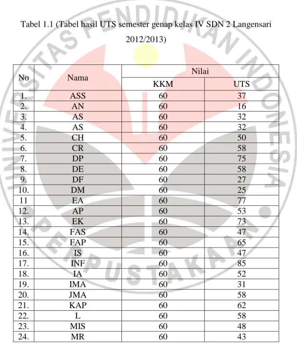 Tabel 1.1 (Tabel hasil UTS semester genap kelas IV SDN 2 Langensari   2012/2013)  No  Nama  Nilai  KKM  UTS  1