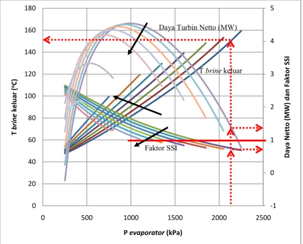 Gambar 3.19 Pengaruh P cetus dan P evaporator terhadap daya netto, faktor SSI, T brine  keluar pada ∆T pinch 5  o C