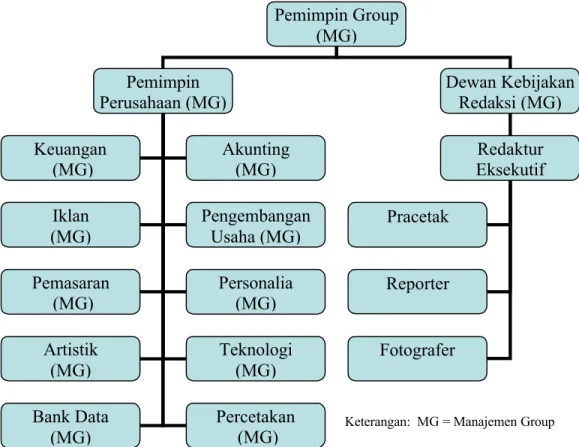 Gambar struktur organisasi pada Rakyat Merdeka Group.
