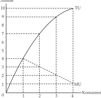 Tabel 2.1 dapat digambarkan dalam Kurva 2.1, yaitu sebagai  berikut. 