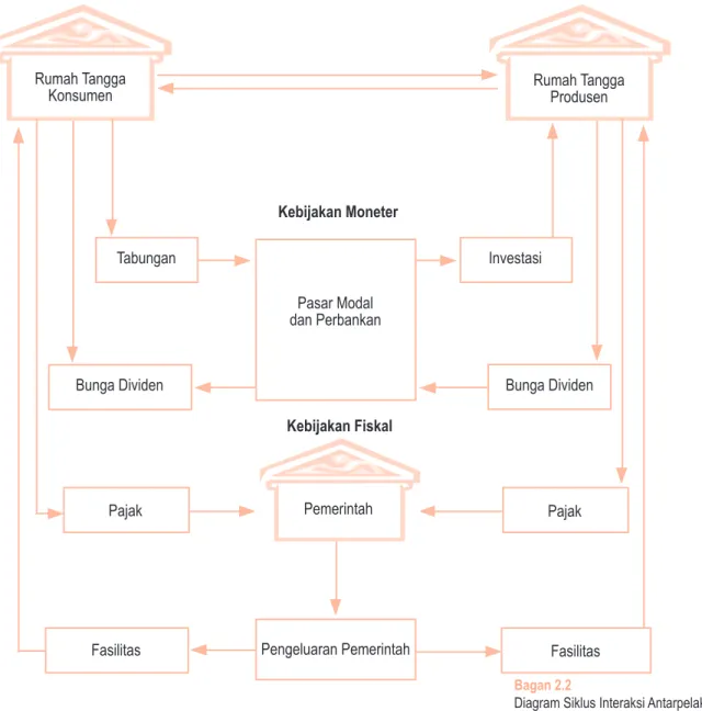 Diagram aliran interaksi perekonomian tiga sektor dijelaskan  dalam Bagan 2.2. Perhatikan Bagan 2.2 berikut