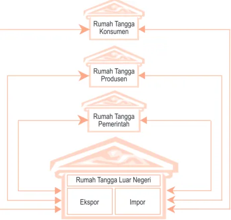 Diagram aliran interaksi perekonomian empat sektor dijelaskan  dalam Bagan 2.3. Perhatikan Bagan 2.3 berikut