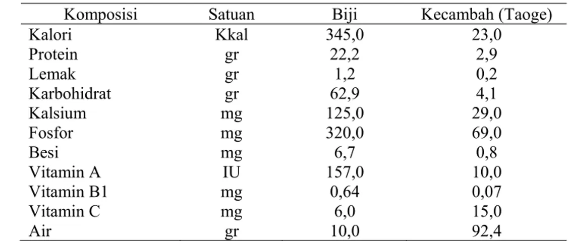 Tabel 4. Kandungan Gizi Biji dan Kecambah Kacang Hijau per 100 Gram                 (Soeprapto, 1998) 