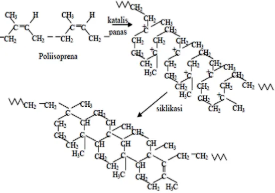 Gambar 2.3  Perubahan struktur molekul karet alam menjadi karet siklo  (Veersen, 1951) 
