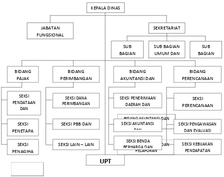 Gambar 2.1 Struktur Organisasi Dispenda Kab Tangerang 