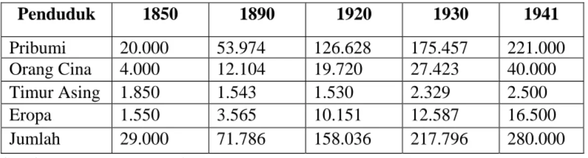 Tabel 1 Pertumbuhan Penduduk Semarang antara tahun 1850-1941    (dalam ribuan)  Penduduk  1850 1890 1920 1930 1941  Pribumi  20.000  53.974  126.628 175.457 221.000  Orang  Cina  4.000  12.104 19.720 27.423 40.000  Timur  Asing  1.850 1.543 1.530 2.329 2.5
