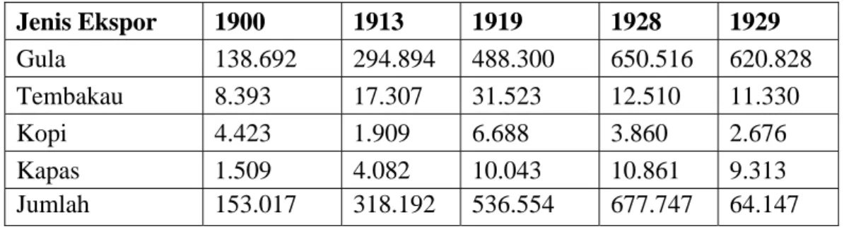 Tabel 3 Ekspor Hasil Perkebunan Penting yang Melalui Pelabuhan  Semarang Tahun  1900-1929 (dalam ton) 