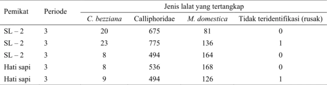 Tabel 4.  Jumlah lalat yang dikoleksi dari perangkap yang menggunakan pemikat SL-2 dan hati sapi segar di  Depok pada musim kemarau 