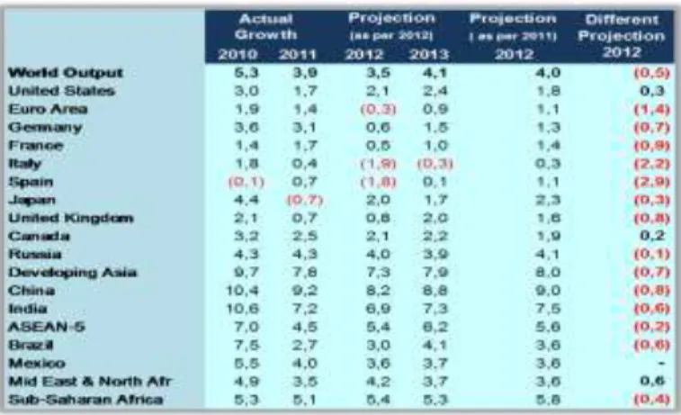 Tabel  1.1.  Proyeksi  Penurunan  Pertumbuhan  Ekonomi  Dunia  Sumber  Laporan  IMF  (2012) 