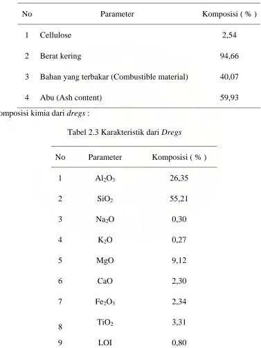 Tabel 2.3 Karakteristik dari Dregs 