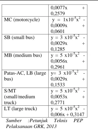 Tabel    3.1  Nilai  Konsumsi  Bahan  Bakar  berdasarkan  jenis  kendaraan dan konstanta 