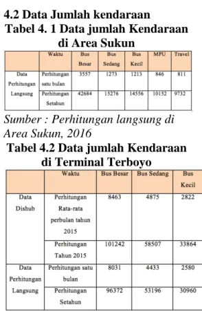 Tabel 4. 1 Data jumlah Kendaraan  di Area Sukun 