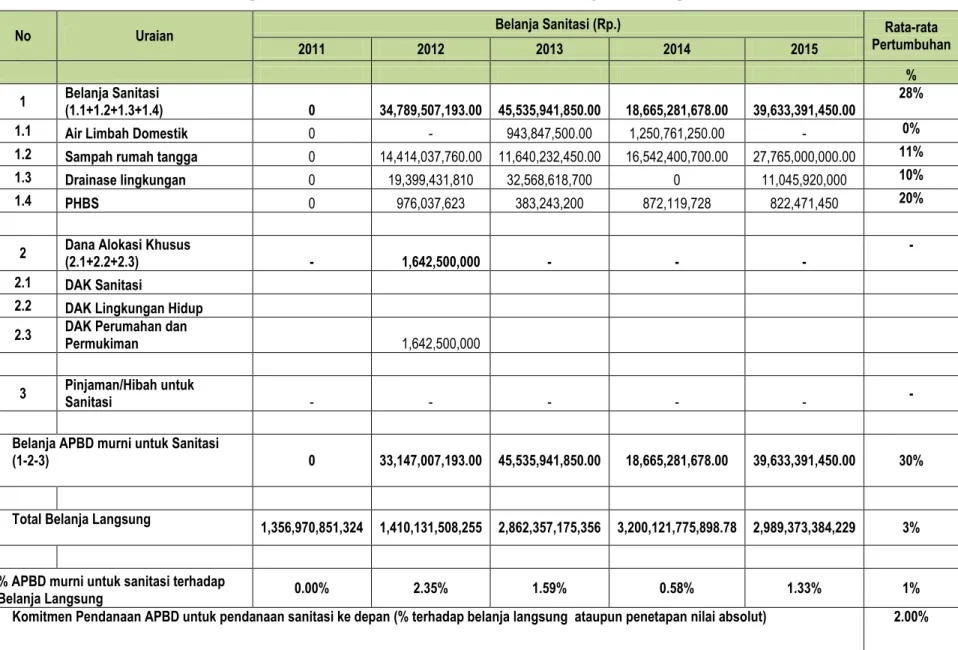 Tabel 2.5: Perhitungan Pertumbuhan Pendanaan APBD Kabupaten Bengkalis untuk Sanitasi 