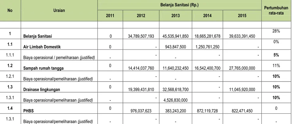 Tabel 2.7: Perhitungan Pertumbuhan Pendanaan APBD Kabupaten Bengkalis  untuk Operasional/Pemerliharaan dan Investasi  Sanitasi   No  Uraian  Belanja Sanitasi (Rp.)  Pertumbuhan  rata-rata  2011  2012  2013  2014  2015                          1  Belanja Sa
